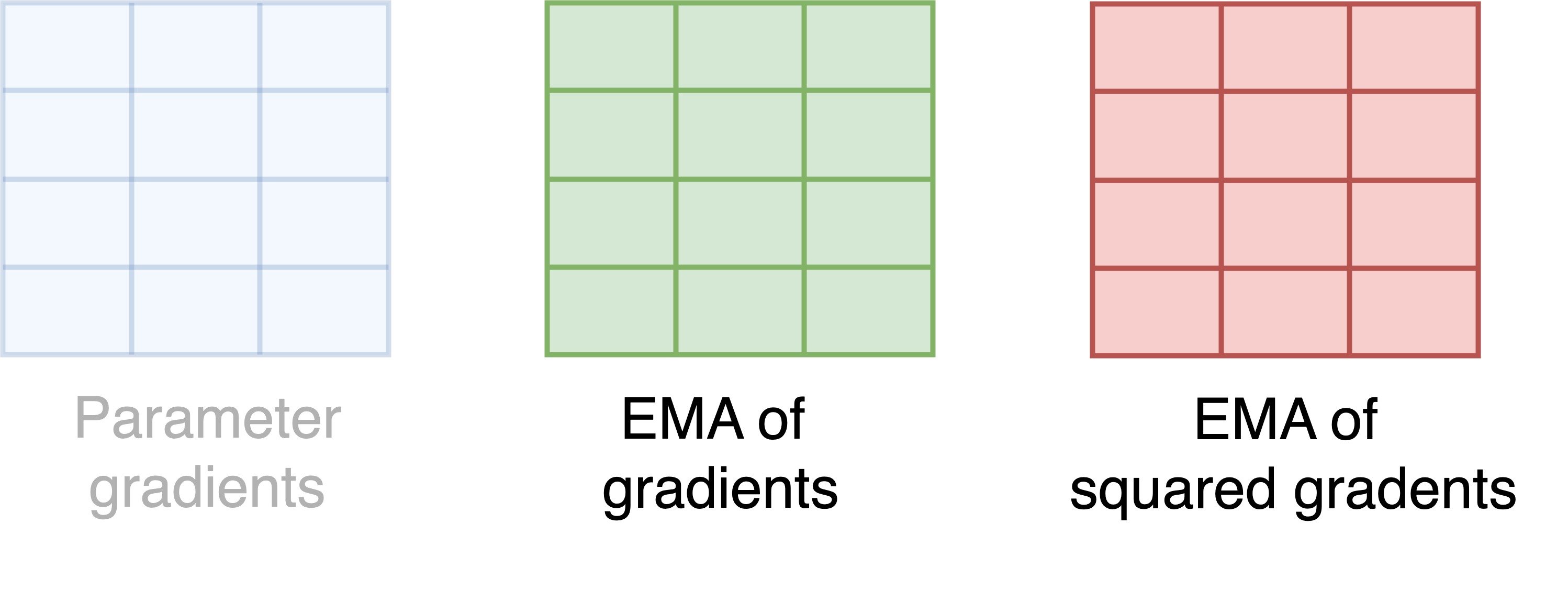 Diagram showing the quantities involved in calculations for AdamW: parameter gradients, EMA of gradients, and EMA of squared gradients.