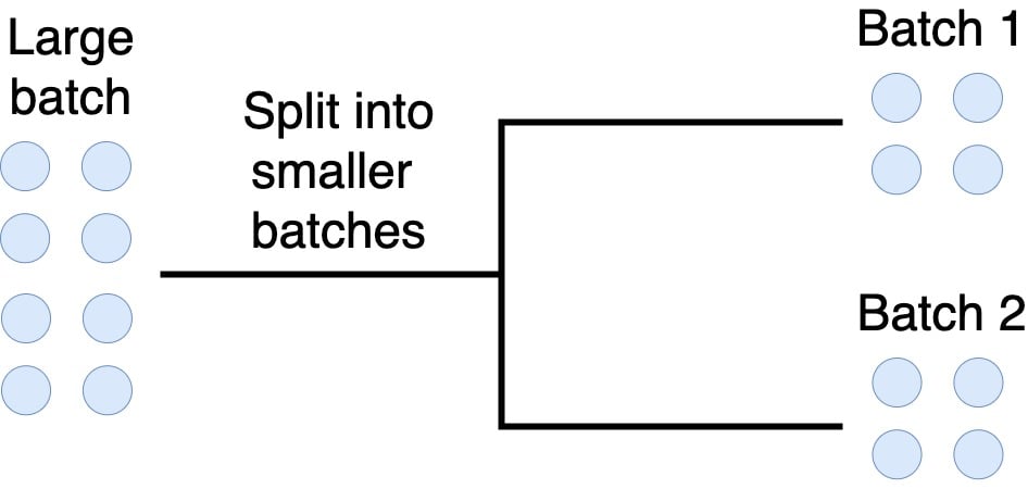Diagram showing a large batch split into smaller batches.
