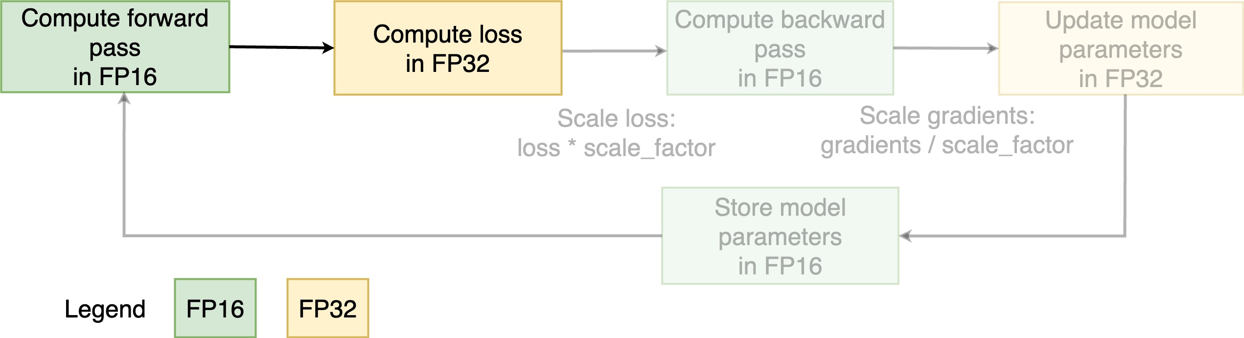 Diagram illustrating the steps of mixed precision training.