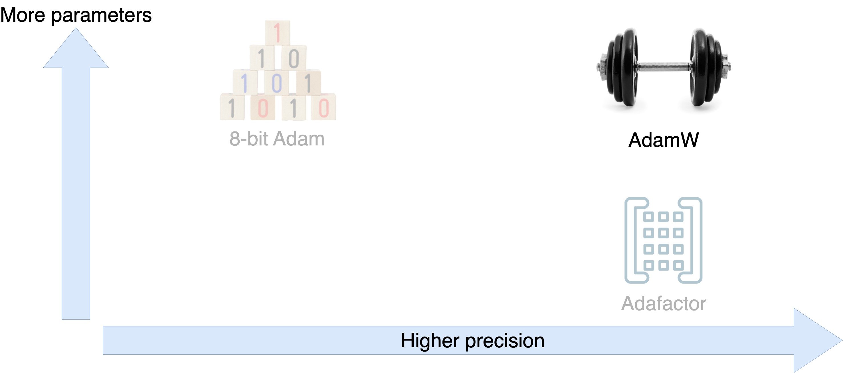 Diagram showing the tradeoffs between number of parameters and precision for AdamW, Adafactor, and 8-bit Adam.