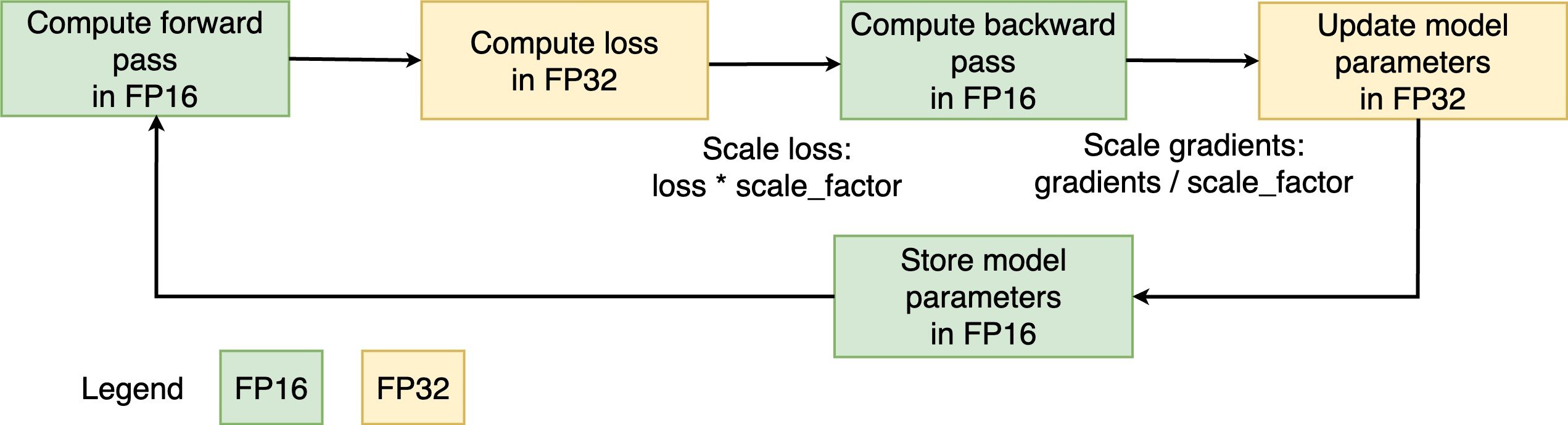 Diagram illustrating the steps of mixed precision training.