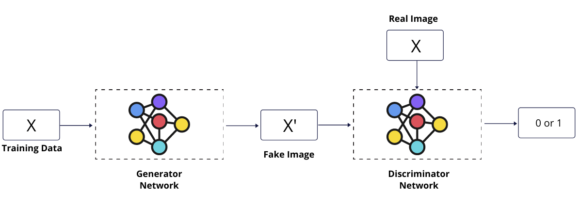 Image of a generative adversarial network.