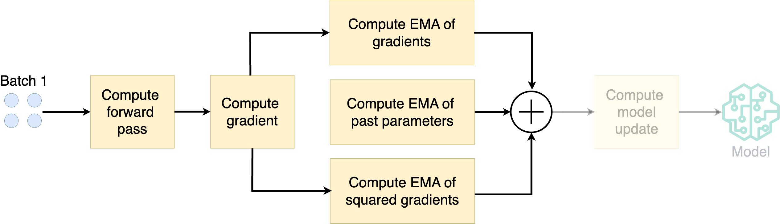 Diagram illustrating how AdamW works.