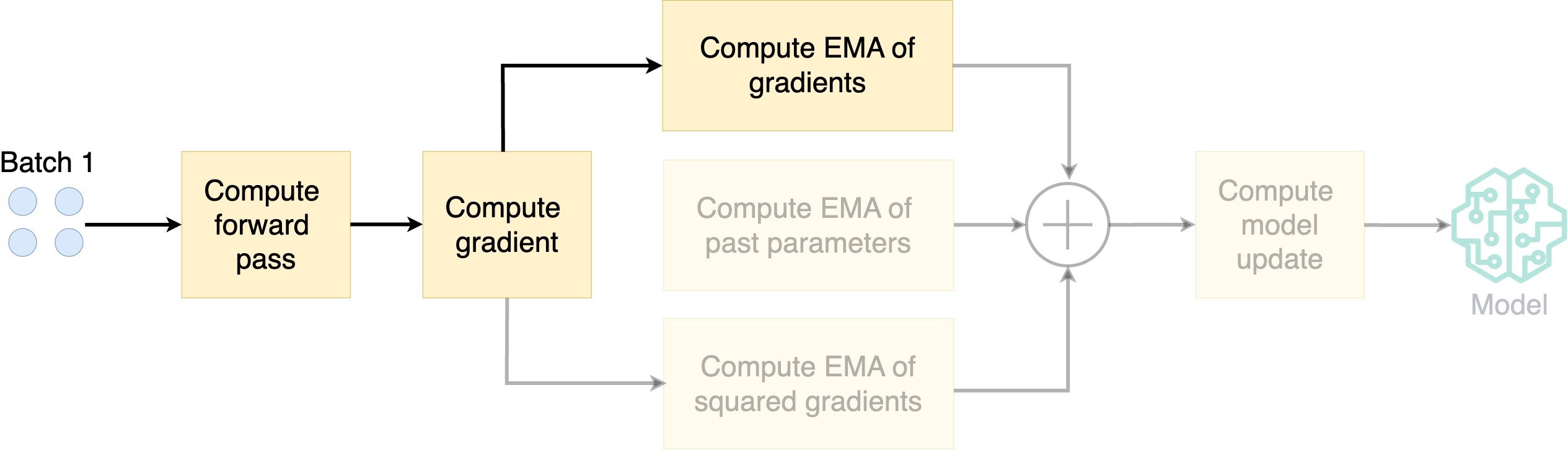 Diagram illustrating how AdamW works.