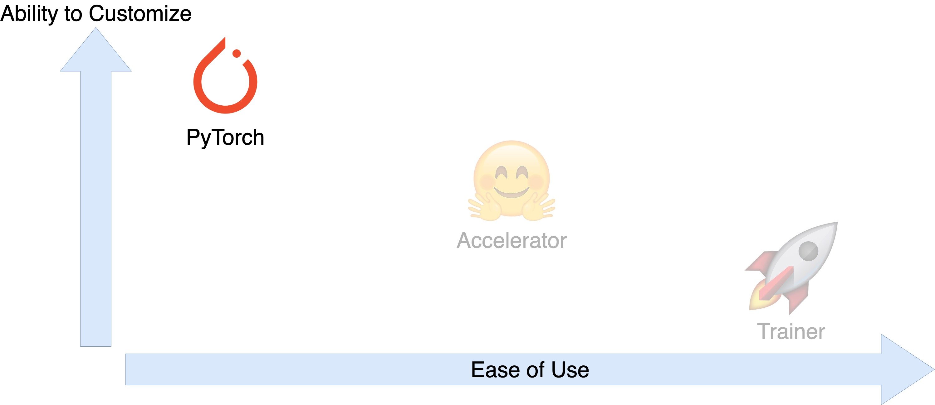 Chart comparing ease of use vs. ability to customize for PyTorch, Accelerator, and Trainer.