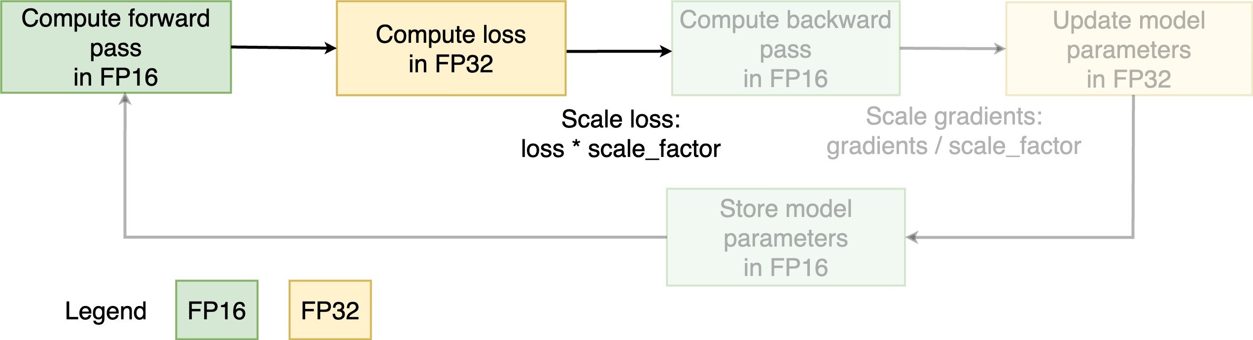 Diagram illustrating the steps of mixed precision training.