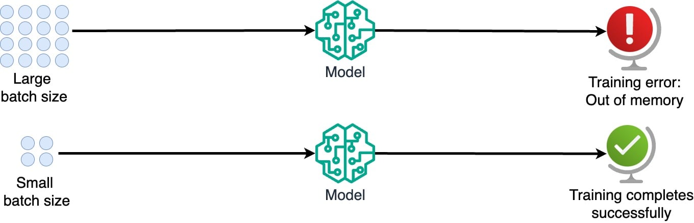 Diagram showing that large batch sizes can result in out of memory errors, while smaller batch sizes can help training complete successfully.
