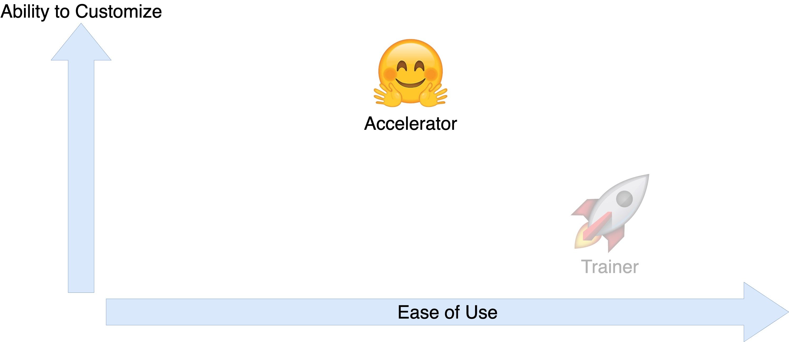 Chart comparing ease of use vs. ability to customize for Accelerator and Trainer.