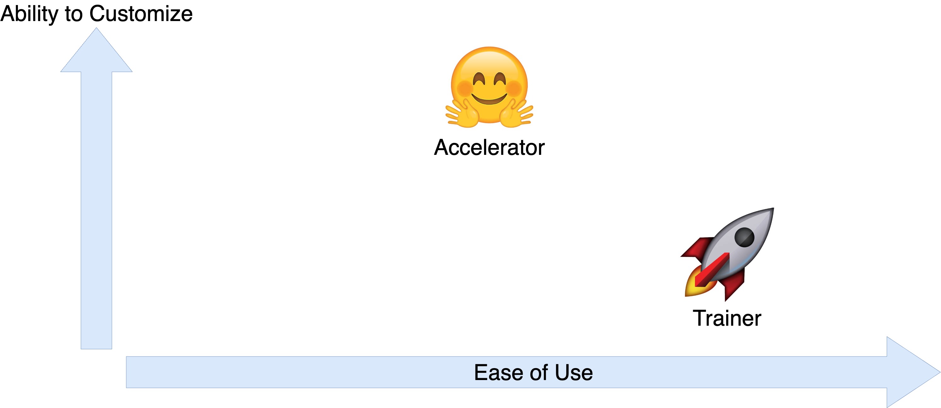 Diagram showing the tradeoff between ability to customize and ease of use for Accelerator and Trainer.