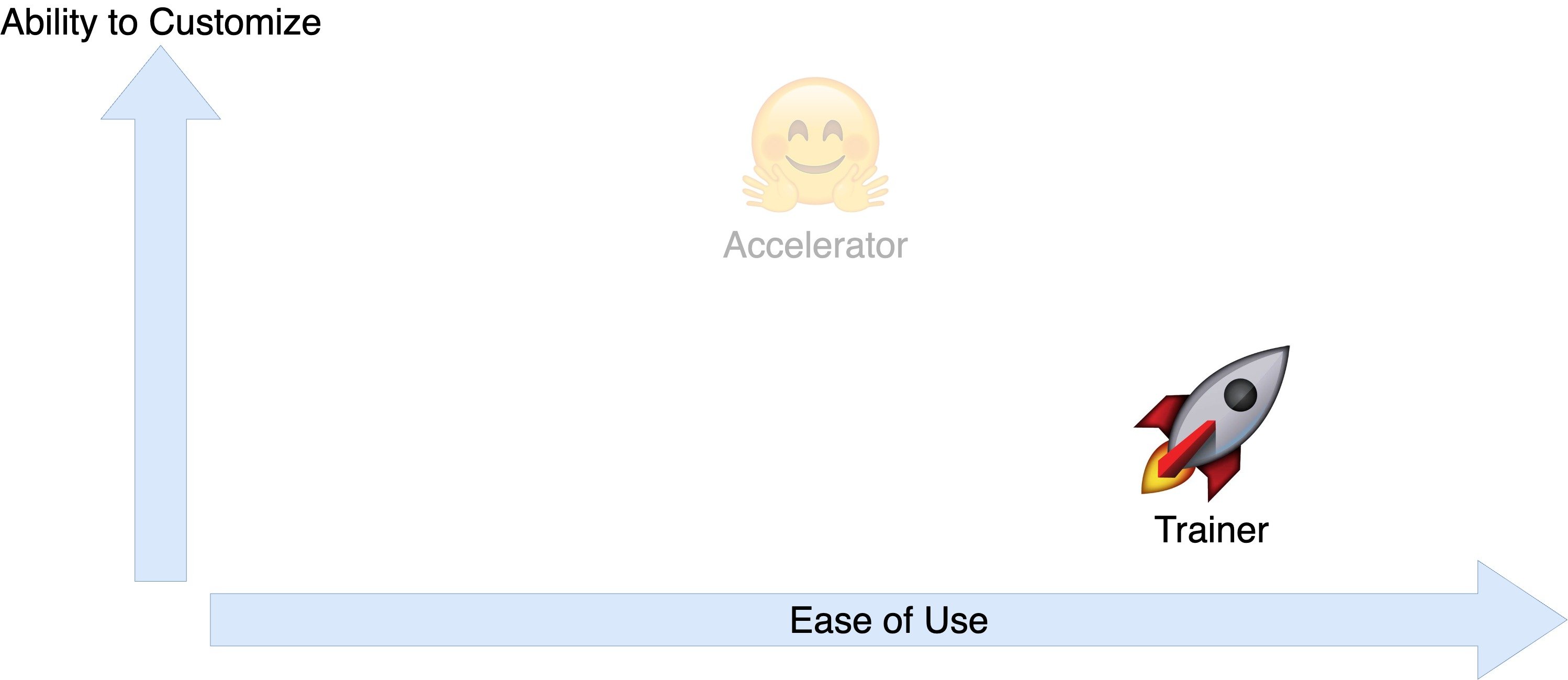 Chart comparing ease of use vs. ability to customize for Accelerator and Trainer.