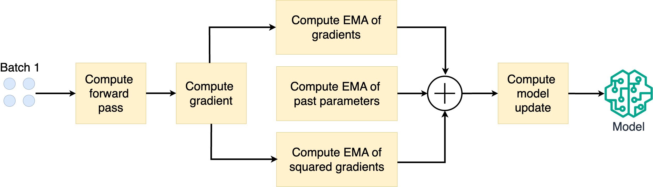 Diagram illustrating how AdamW works.