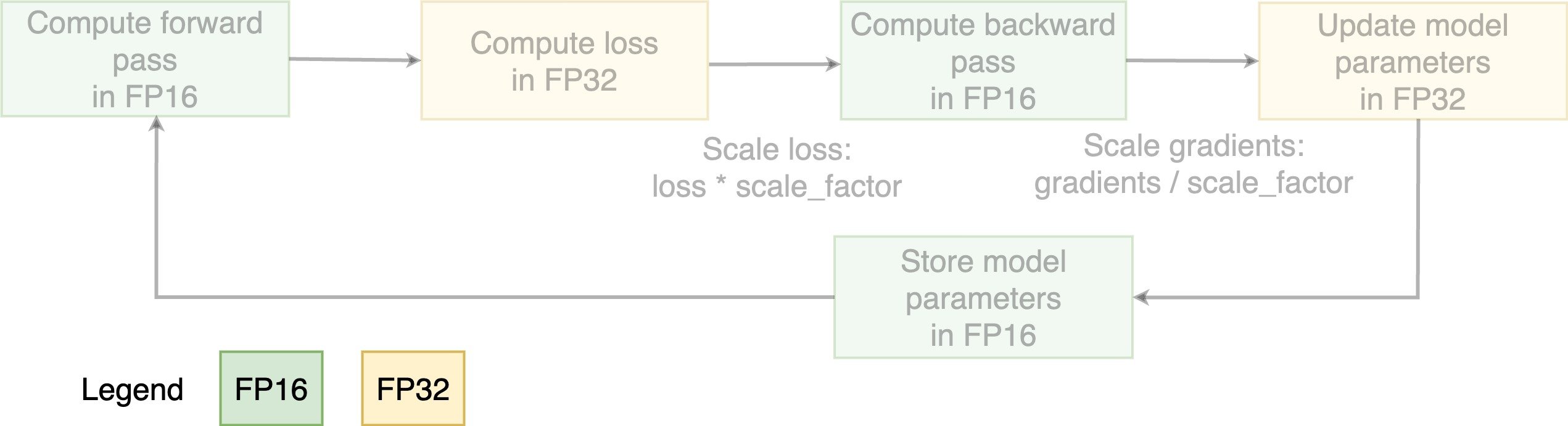 Diagram illustrating the steps of mixed precision training.