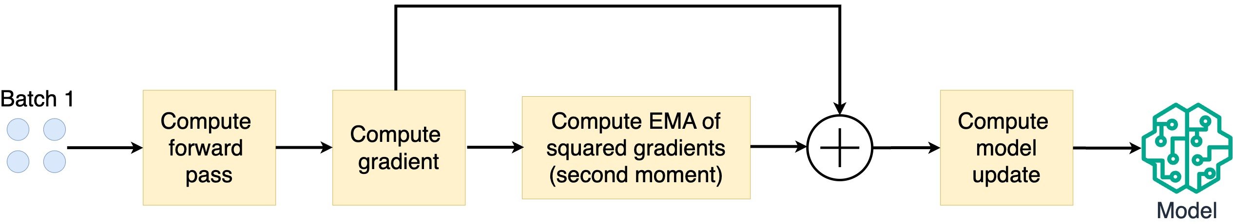 Diagram showing the steps of Adafactor.