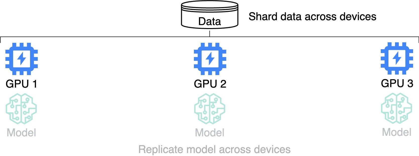 Diagram of distributed training showing model replication and data sharding.