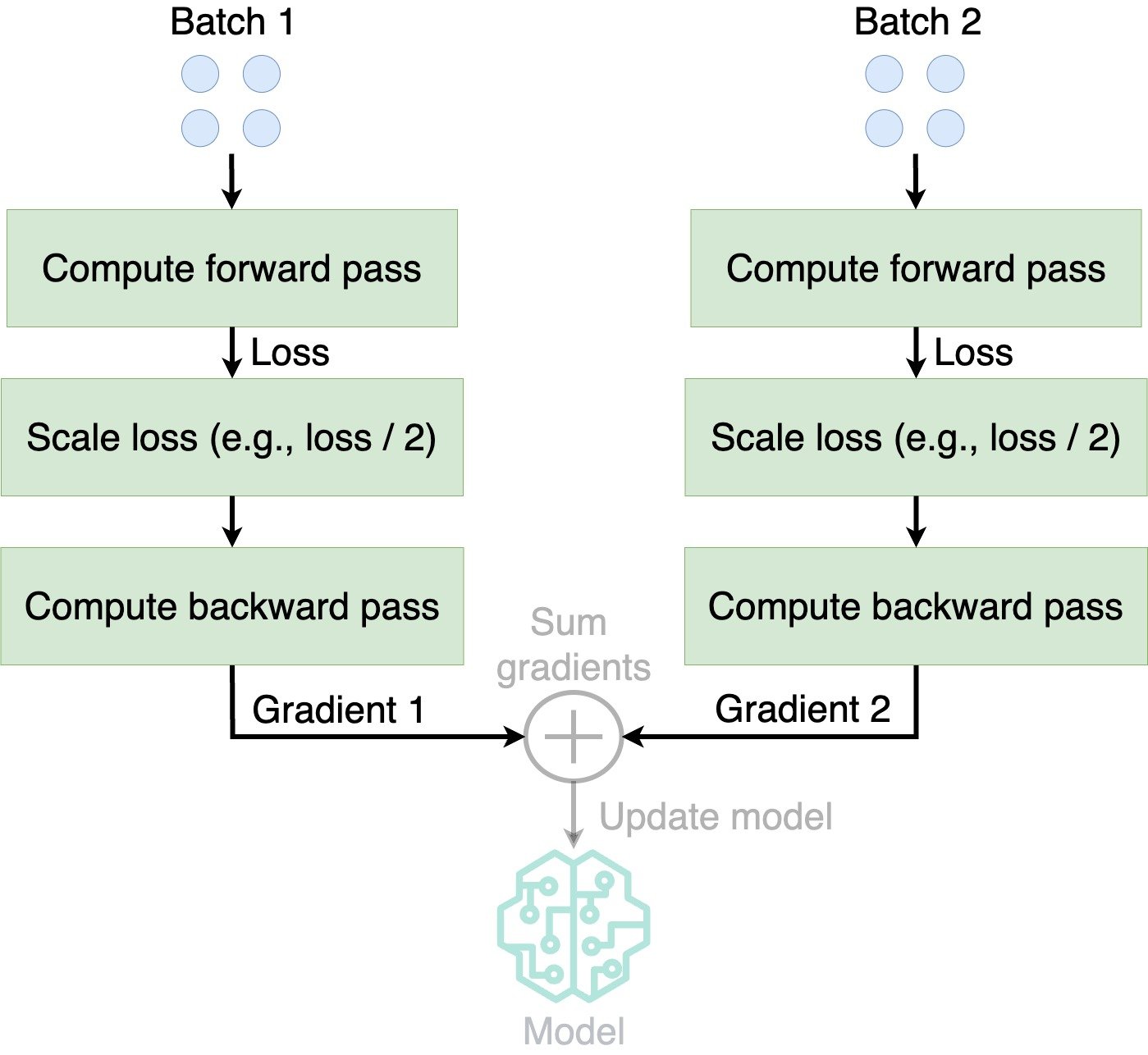 Diagram depicting gradient accumulation as the sum of gradients from multiple batches.
