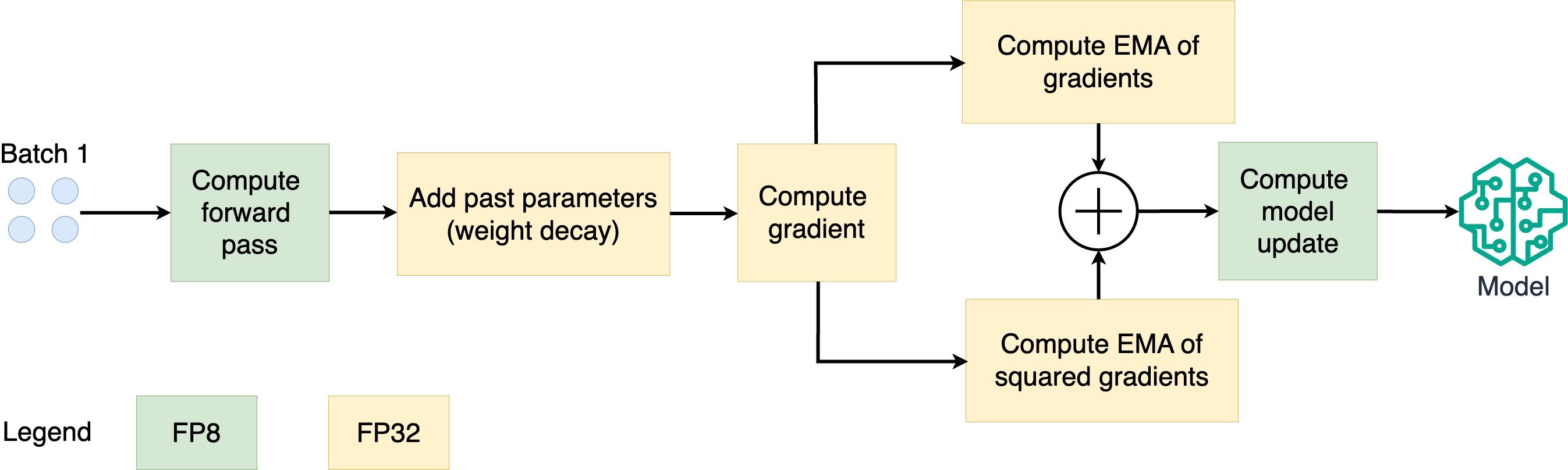Diagram showing the steps of 8-bit Adam.