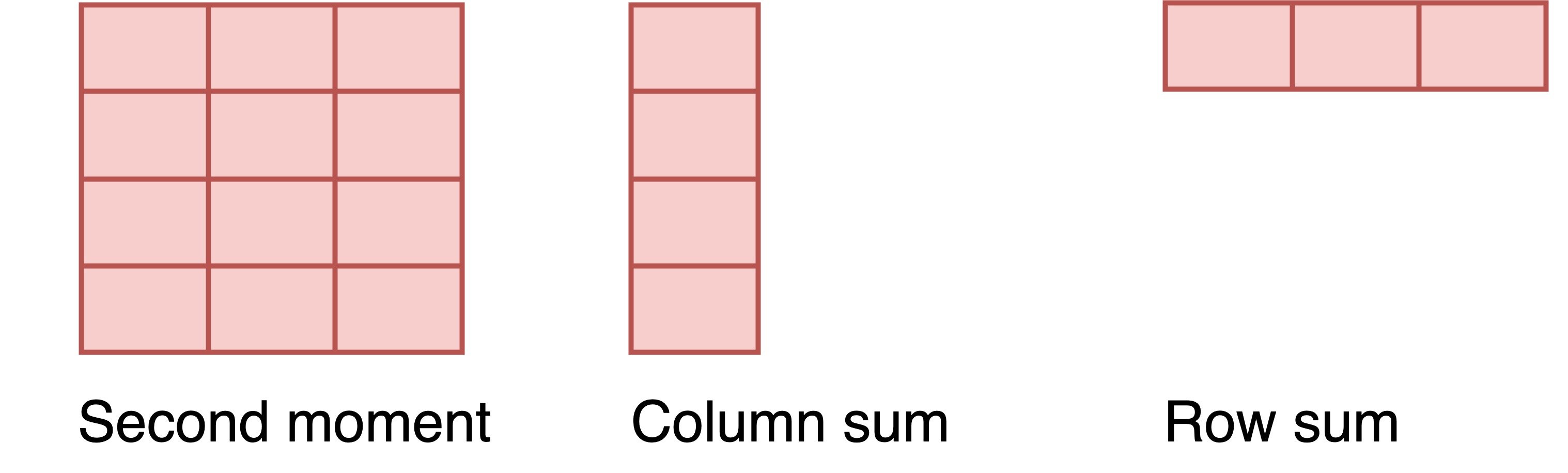 Diagram depicting the second moment matrix, column sum, and row sum.