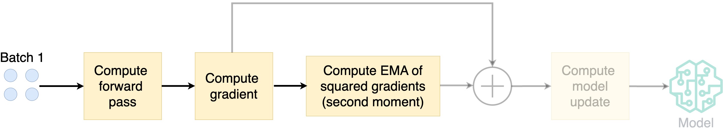 Diagram showing the steps of Adafactor.