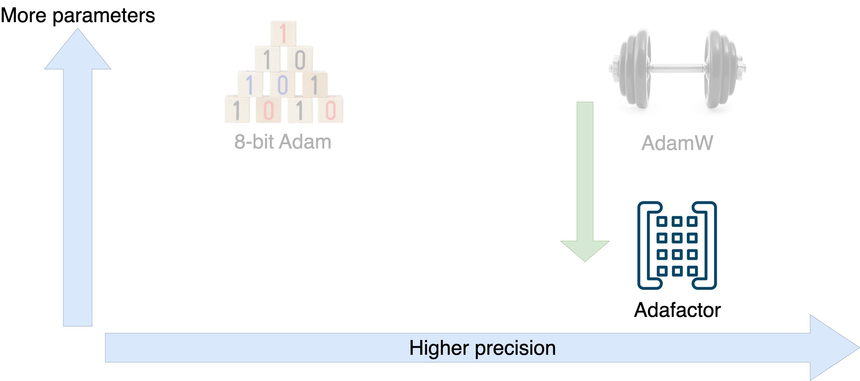 Diagram showing the tradeoffs between number of parameters and precision for AdamW, Adafactor, and 8-bit Adam.