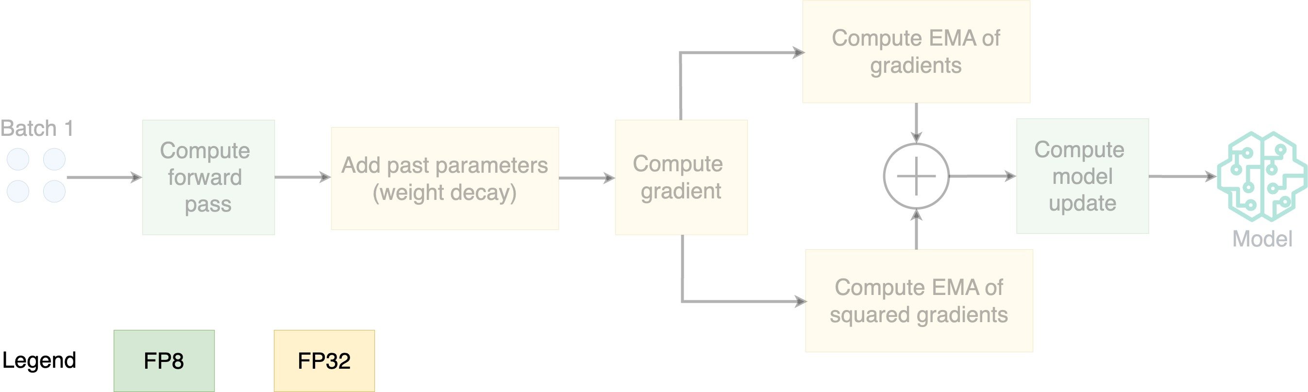Diagram showing the steps of 8-bit Adam.