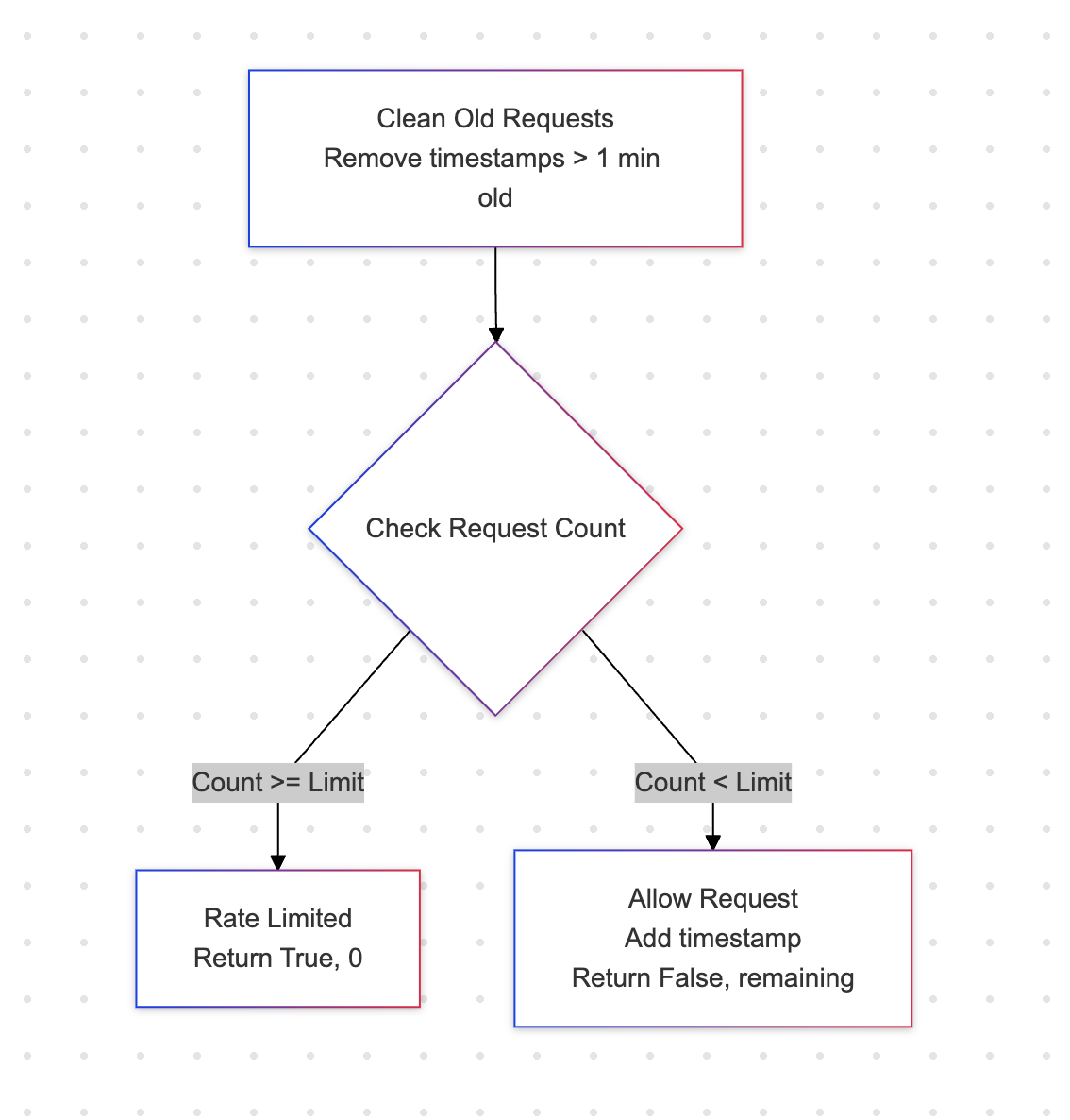 A diagram representing the check for the number of requests made by the API: if the count is above or equal to the limit, return true, otherwise return false.