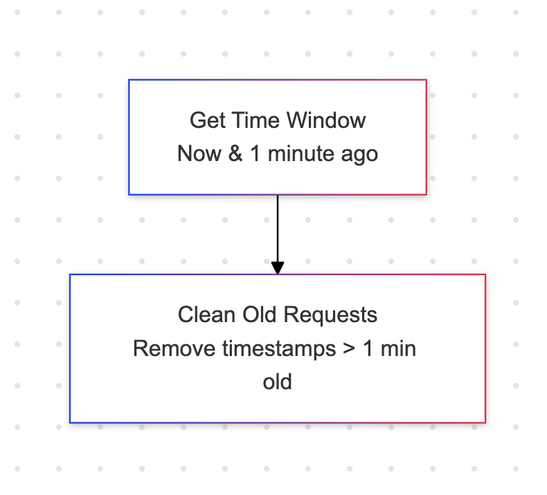 Part 2 of the flow diagram explaining rate limiting