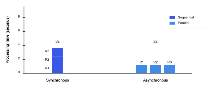 A chart showing difference in processing times for synchronous and asynchronous requests
