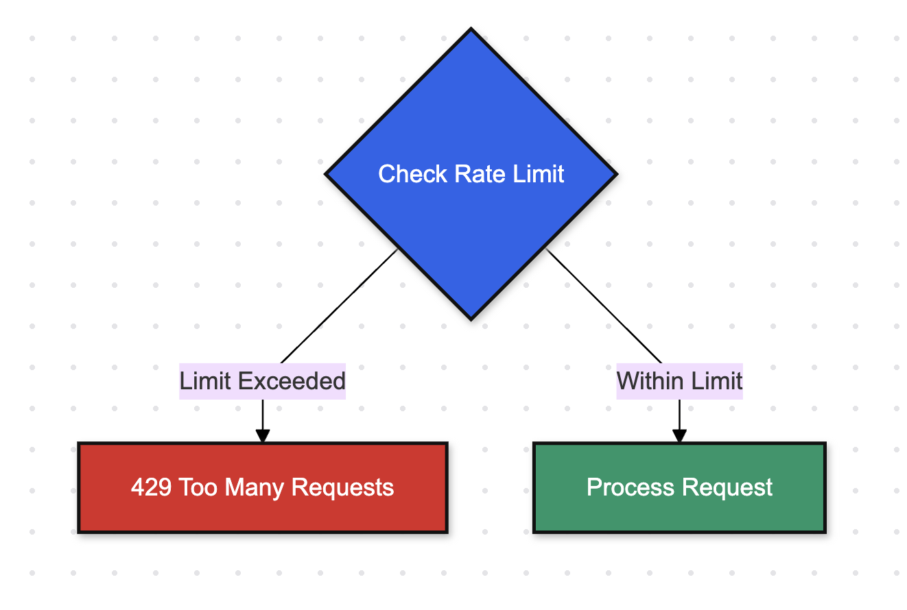 Part 3 of the flow diagram explaining rate limiting
