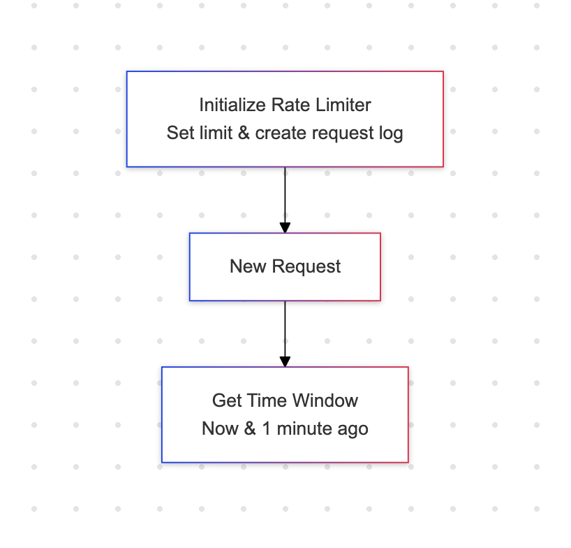 Part 1 of the flow diagram of the logic behind implementing rate limiting