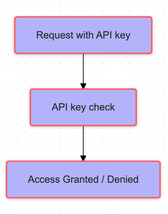 Flow diagram explaining how API keys work