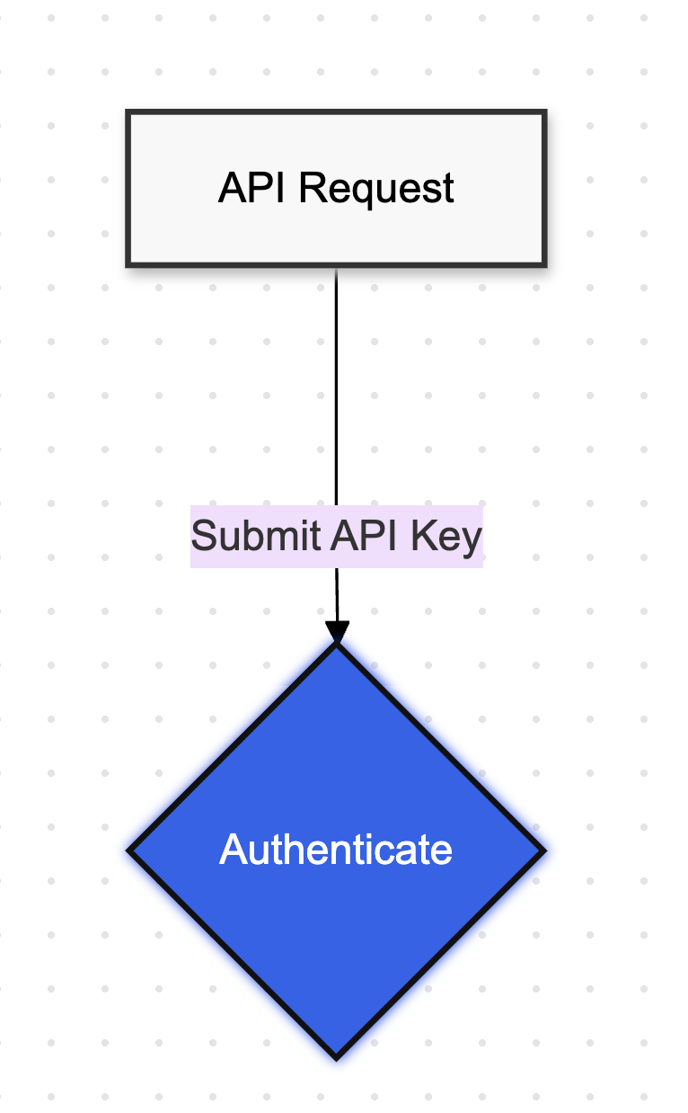 Part 1 of the flow diagram explaining rate limiting