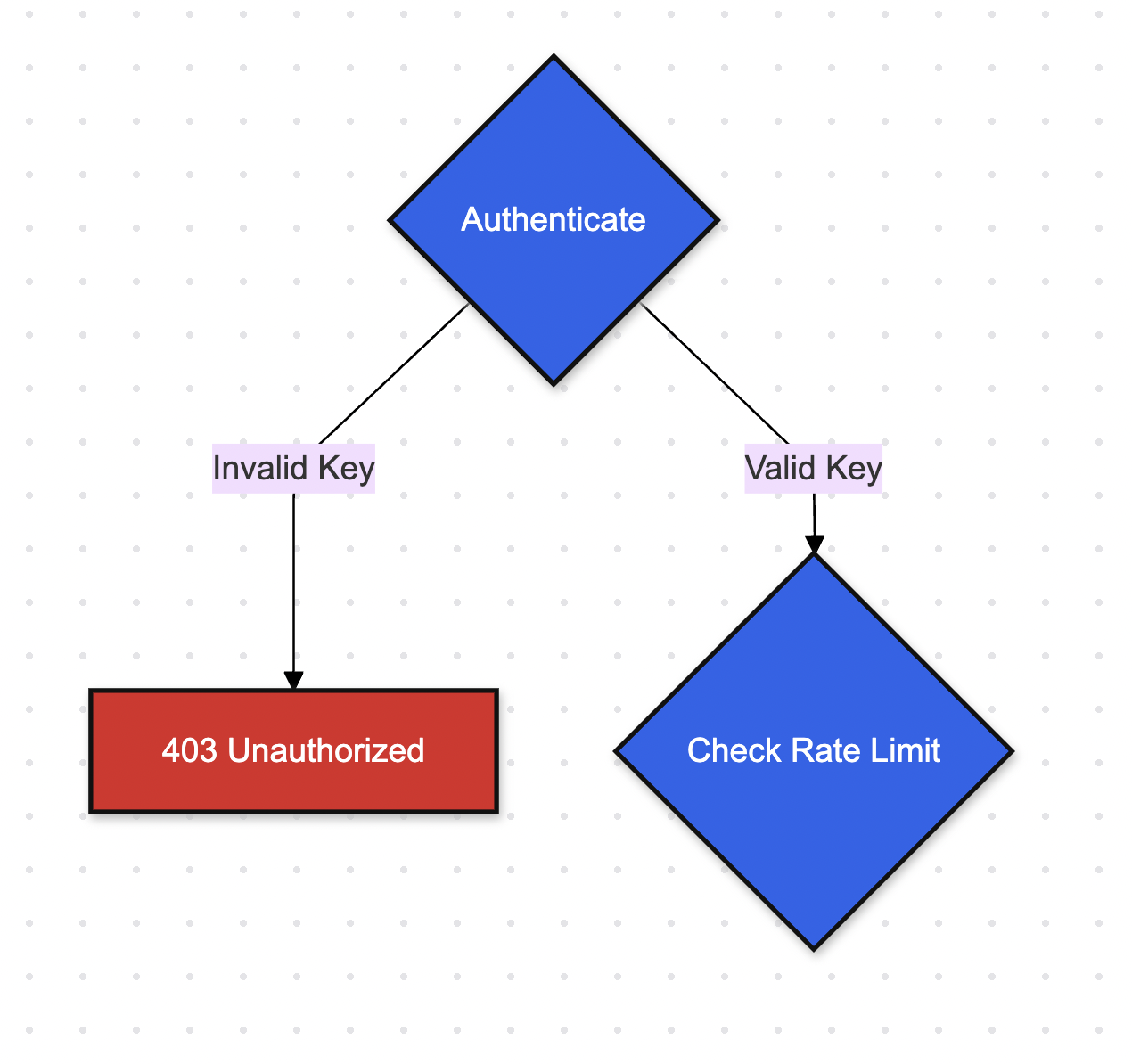 Part 2 of the flow diagram explaining rate limiting