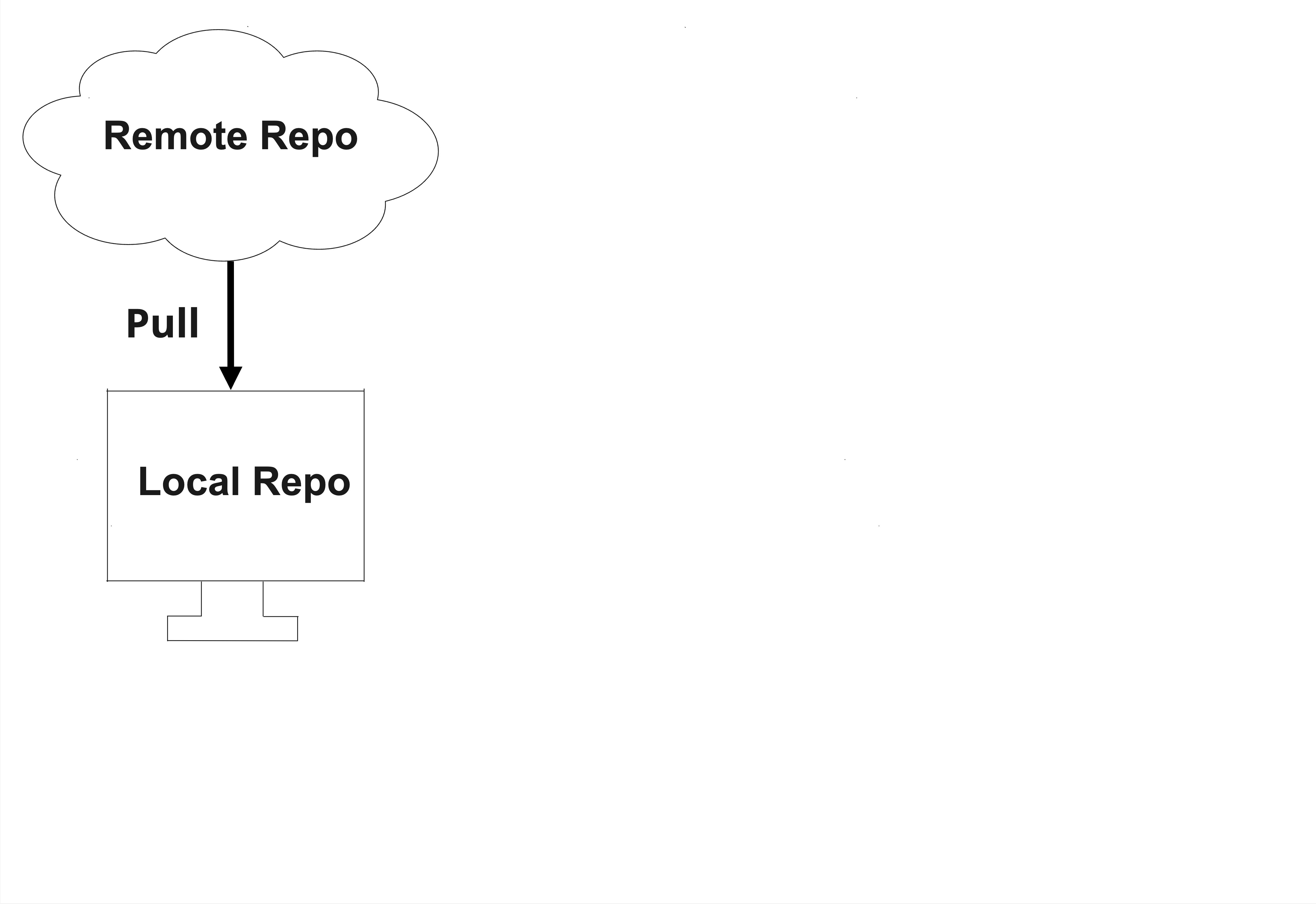 pull from remote into local repo
