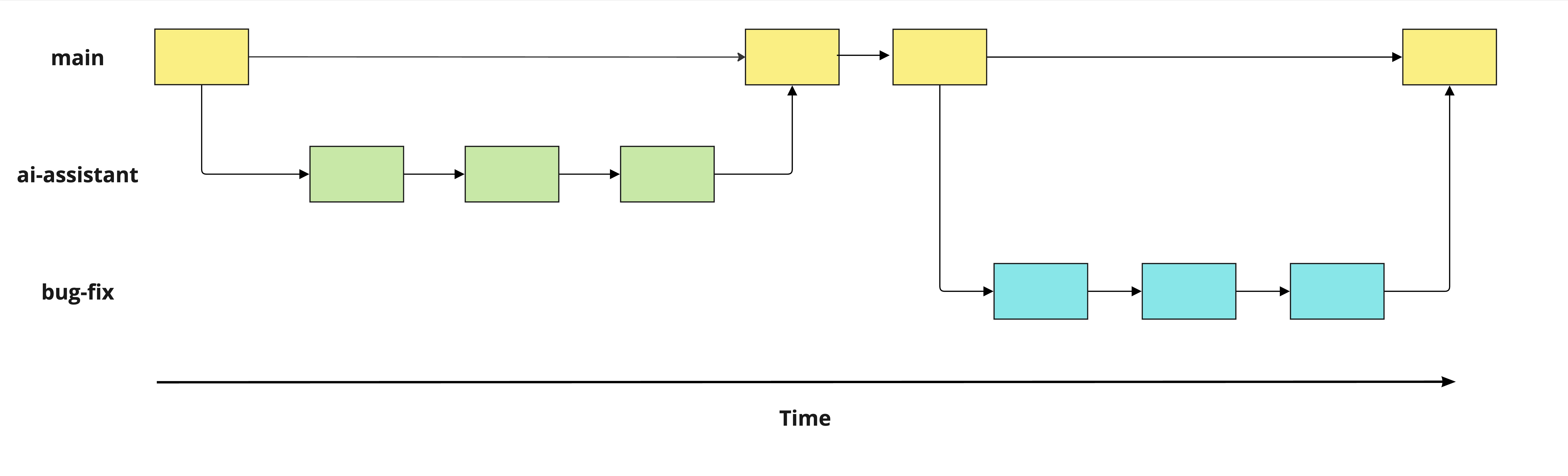 Image of bug-fix, ai-assistant, and main branches with commits and merges