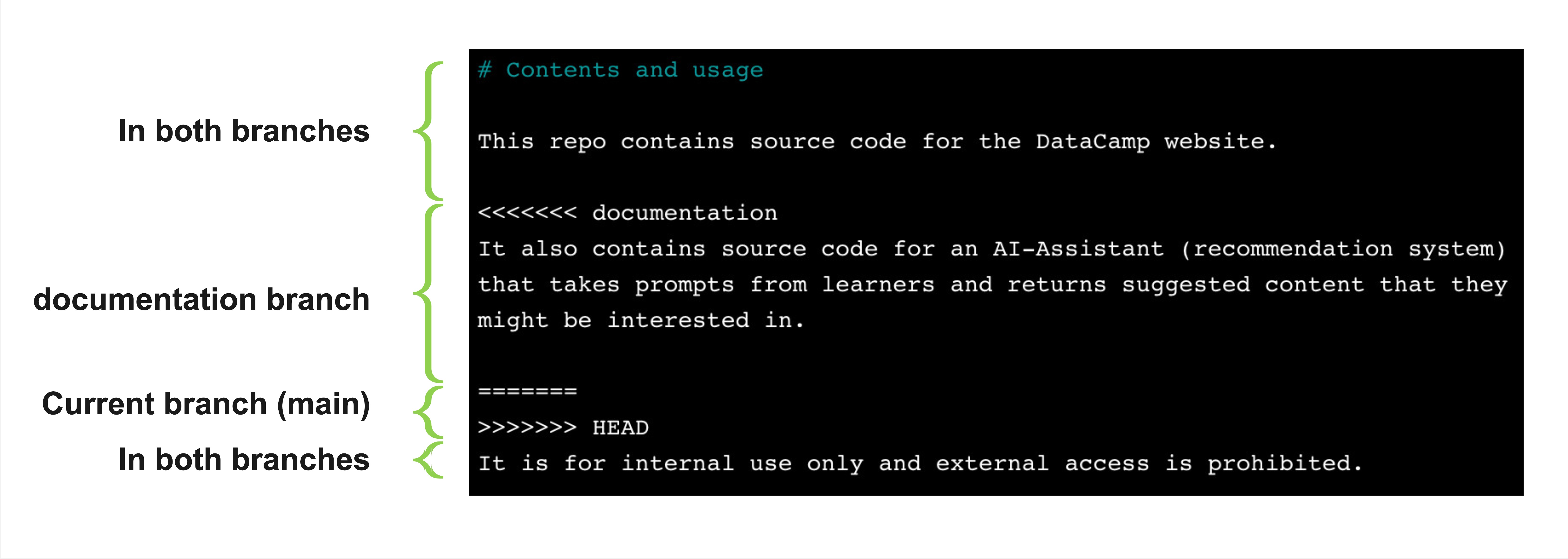 annotated conflict file showing contents in main branch versus the documentation branch