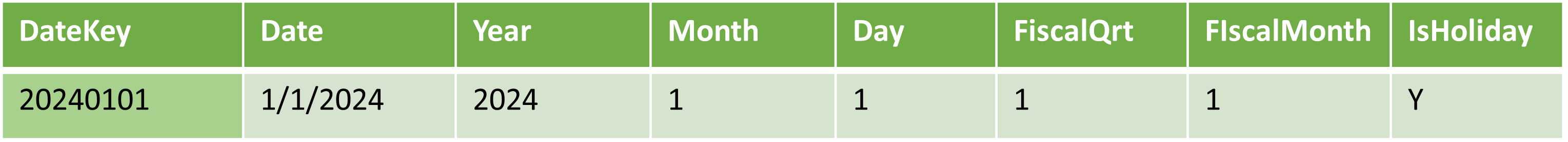 Sample date dimension table with columns DateKey, Date, Year, Month, Day, Fiscal Quarter, Fiscal Month and Is Holiday