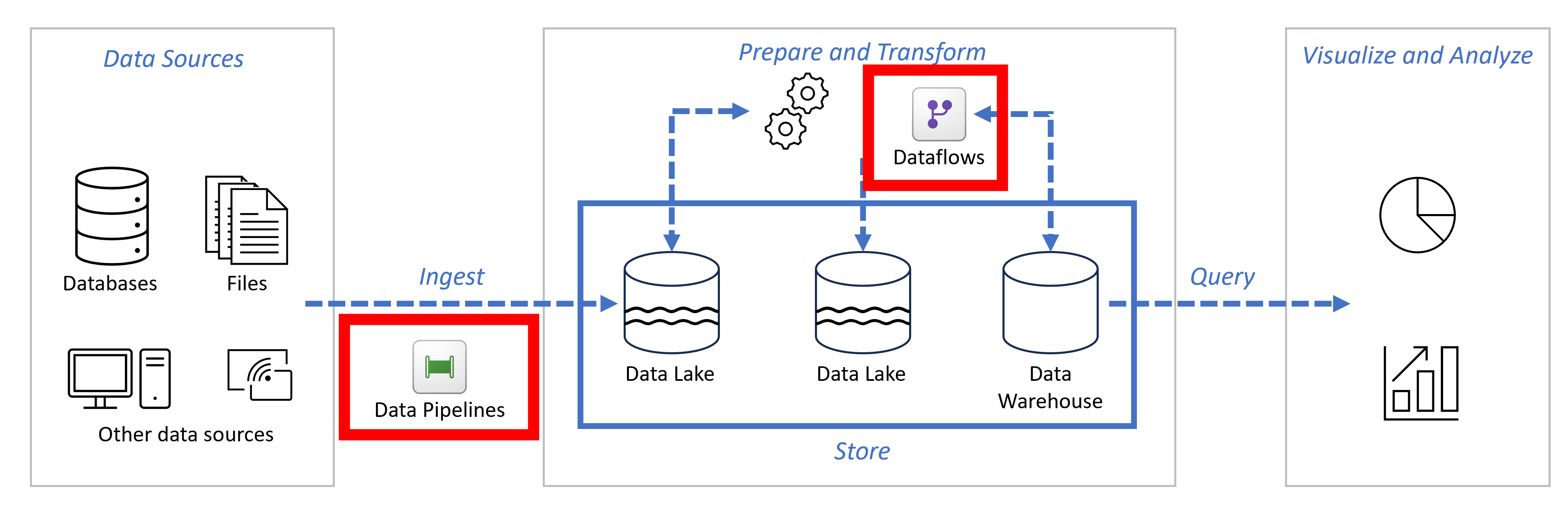 Diagram showing the components of an end-to-end data analytics solution, highlighting Data Pipelines in the Ingest component and Dataflows in the Prepare and Transform component