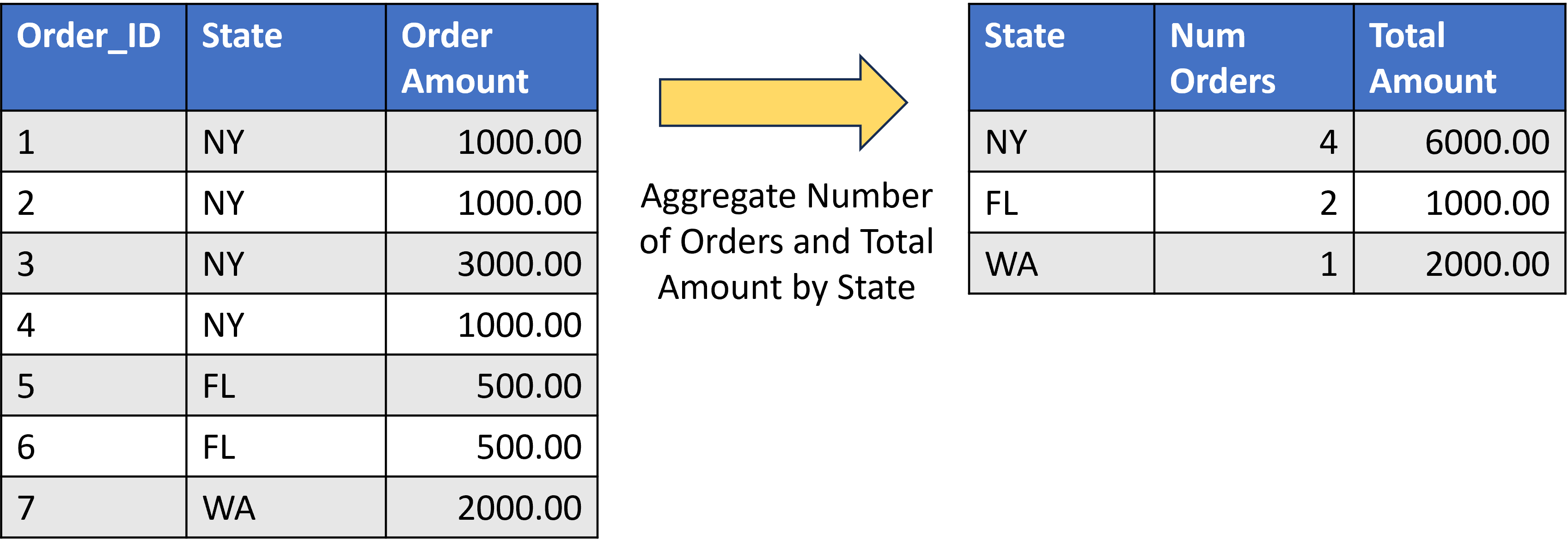 Table with sales orders per state aggregated into a new table with the total number of orders and total sales amount per state