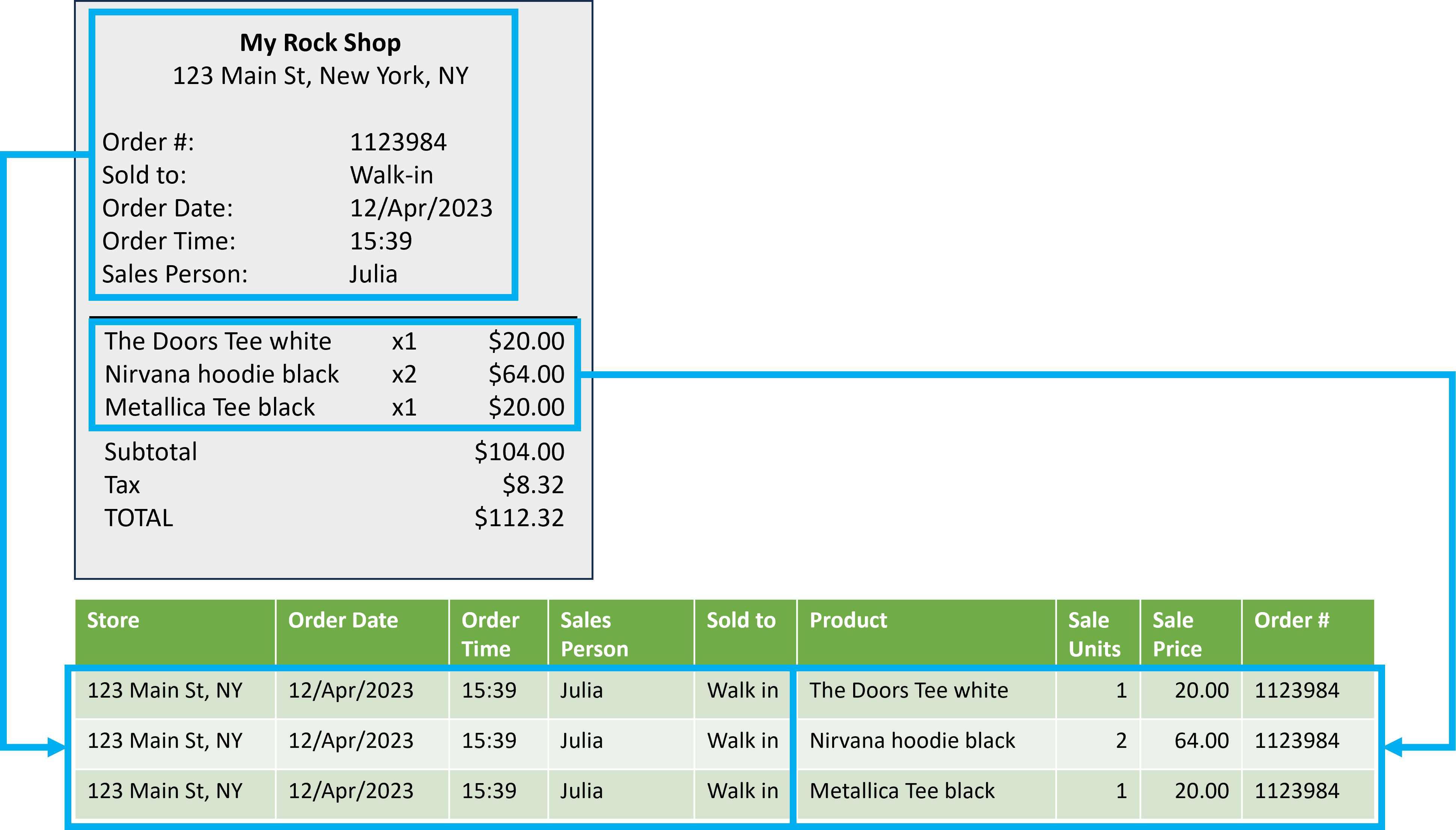 Diagram showing how data in the sales receipt can be mapped to rows in a sales order database table