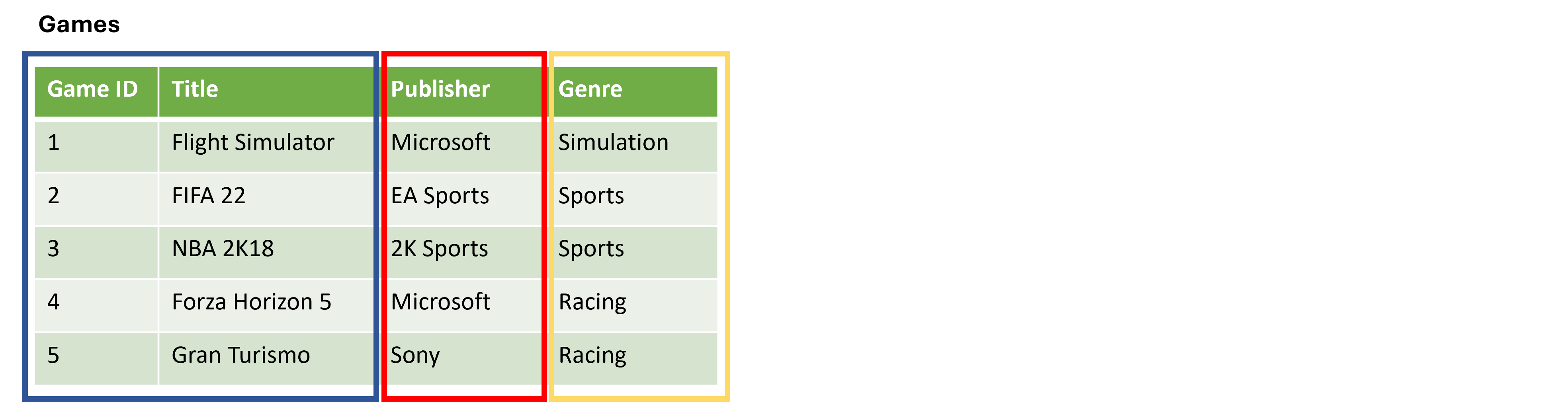 Sample table containing video games titles along with their publishers and genres. Example row: Game title Gran Turismo, Publisher Sony, genre Racing