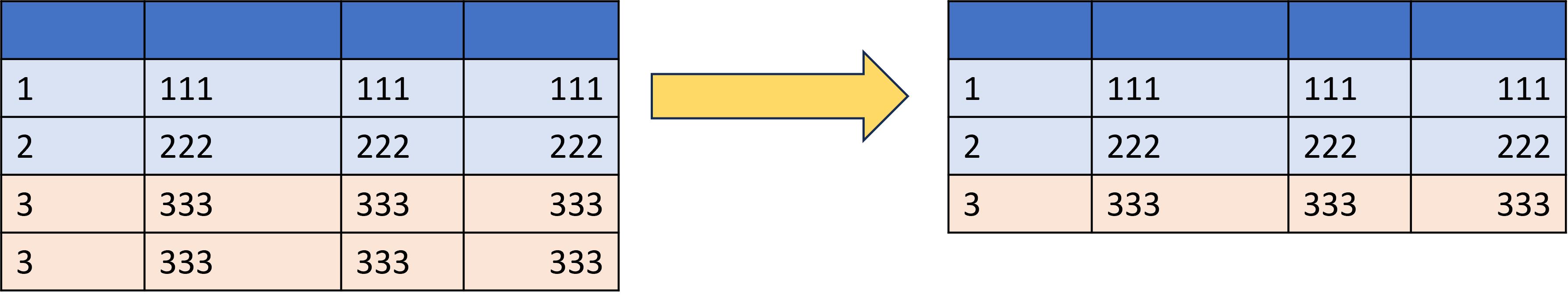 Diagram showing a table with a duplicate row transformed into a table where one of the duplicate records has been removed