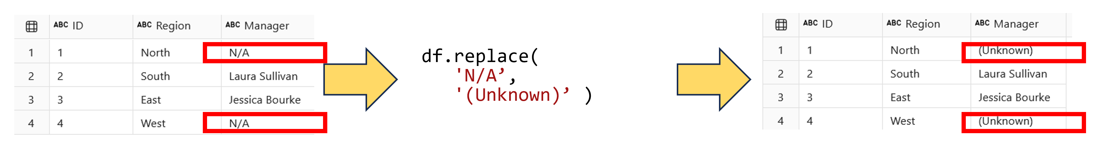 Diagram showing a table with the N/A value in a couple of records being replaced for the string 'Unknown' after calling the PySpark function replace