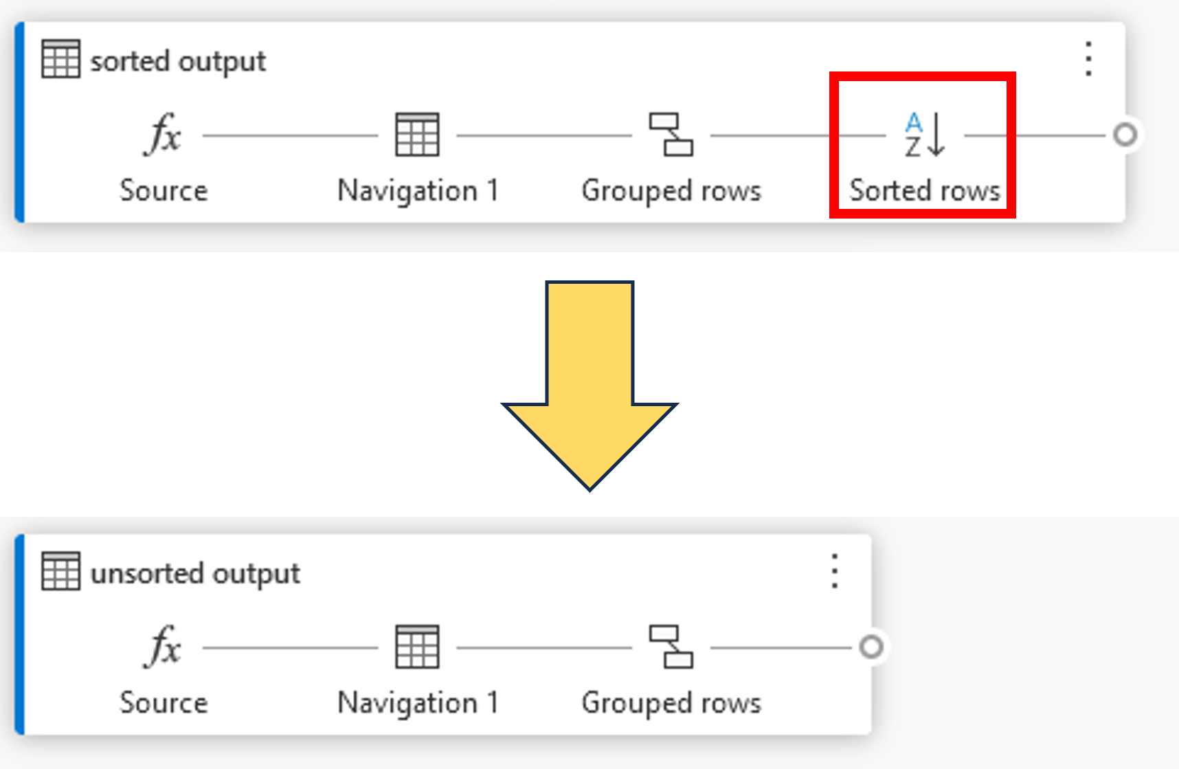 Sample dataflow where a sort operation is eliminated if it's not required