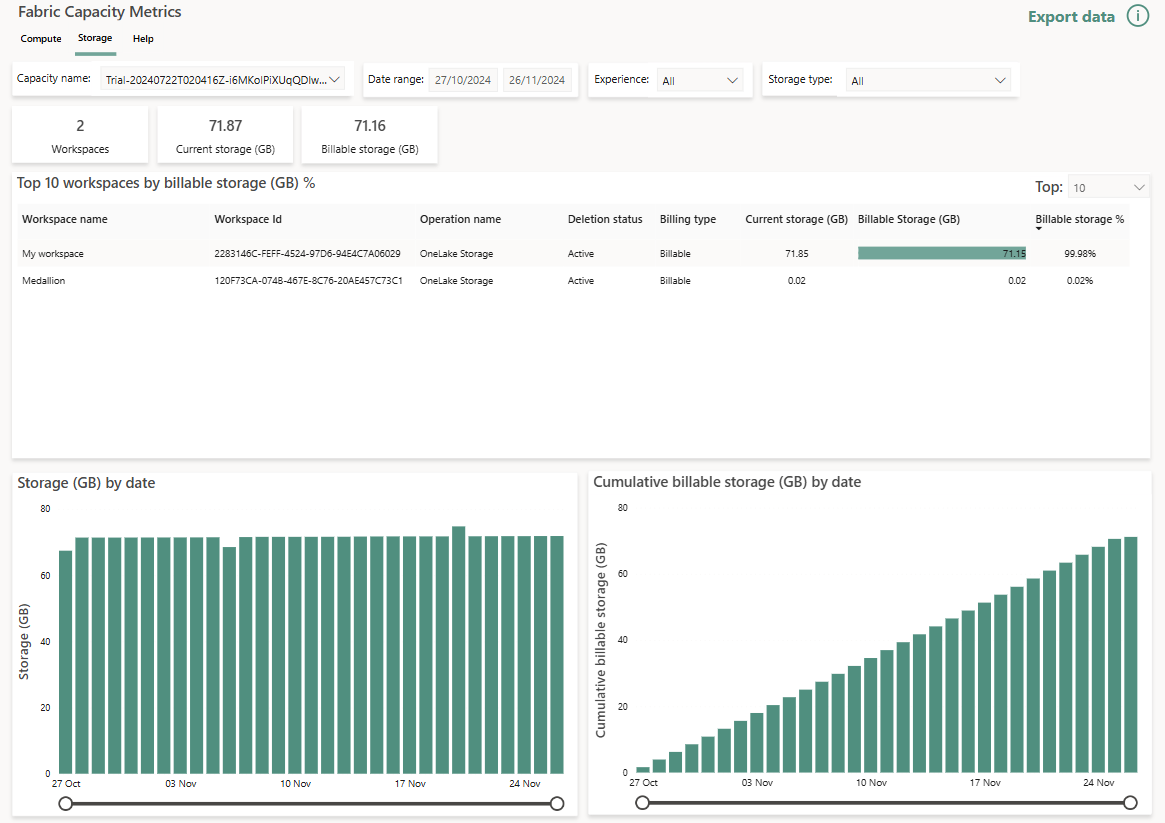 Screenshot of a part of the Fabric Capacity Metrics app showing the storage usage