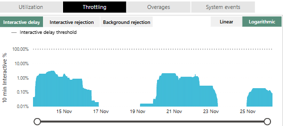 Screenshot of a part of the Fabric Capacity Metrics app showing the Throttling chart
