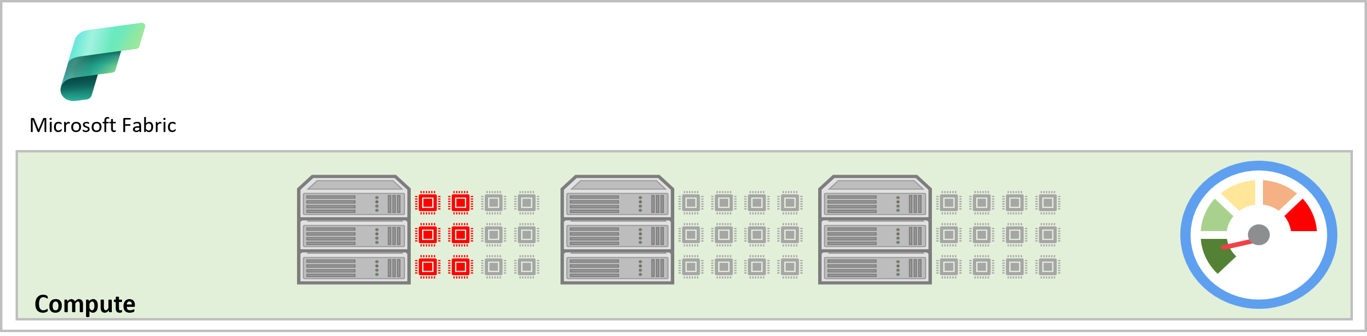 Diagram showing the compute resources of a Fabric capacity being depleted