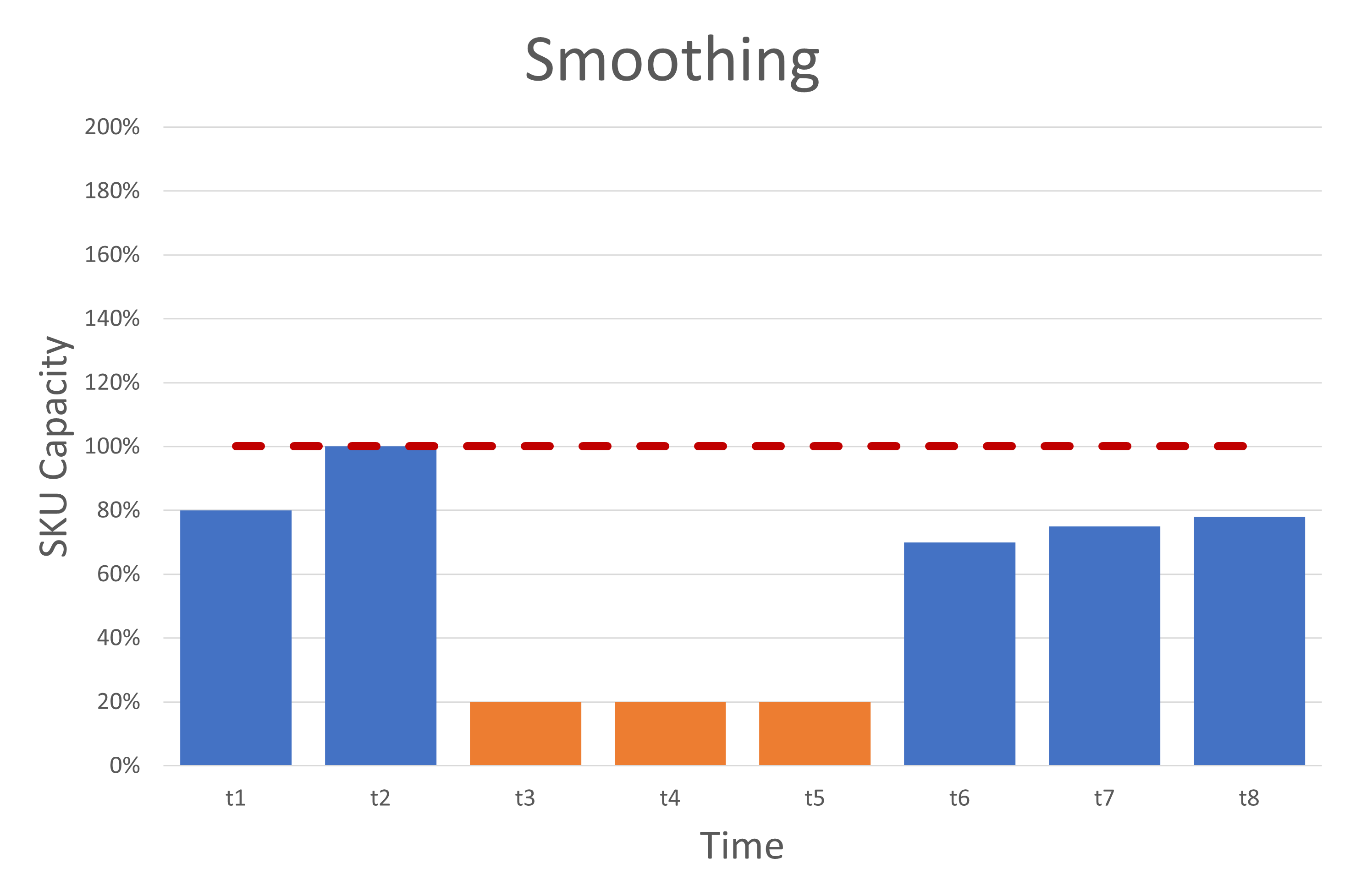 Bar Chart illustrating the concept of smoothing: a workload spike is spread over a longer period of time so it doesn't exceed the capacity limit