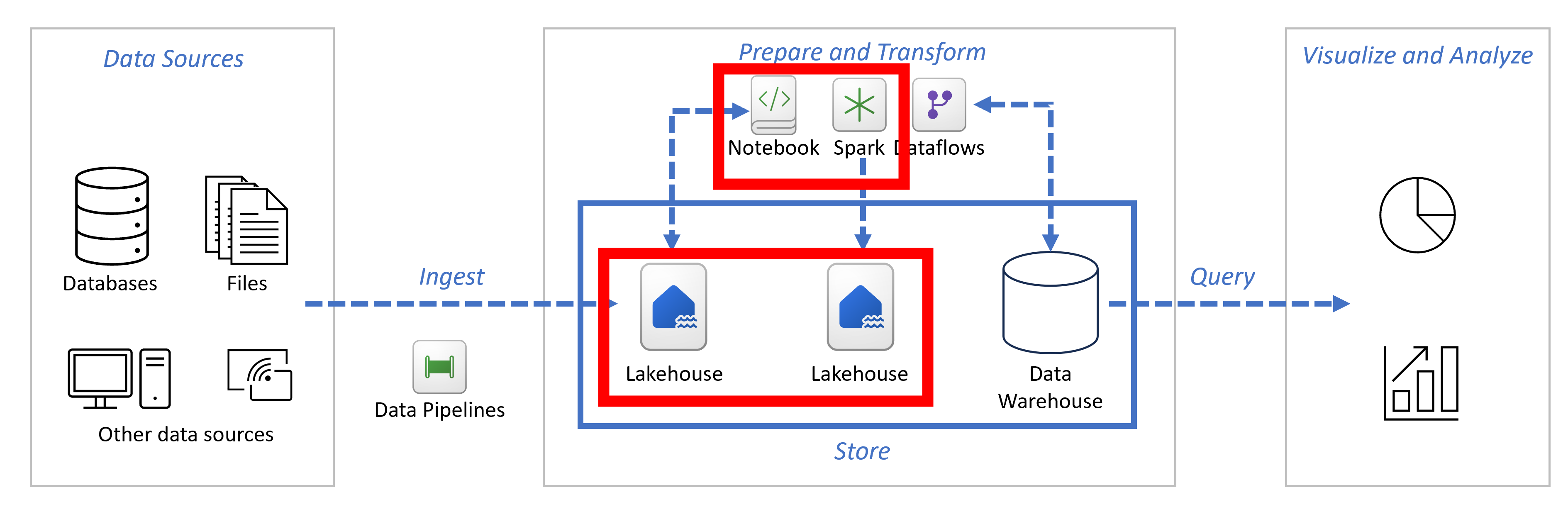 Diagram showing the components of an end-to-end data analytics solution, highlighting Lakehouse items in the Store component, and Notebooks and Spark job in the Prepare and Transform component