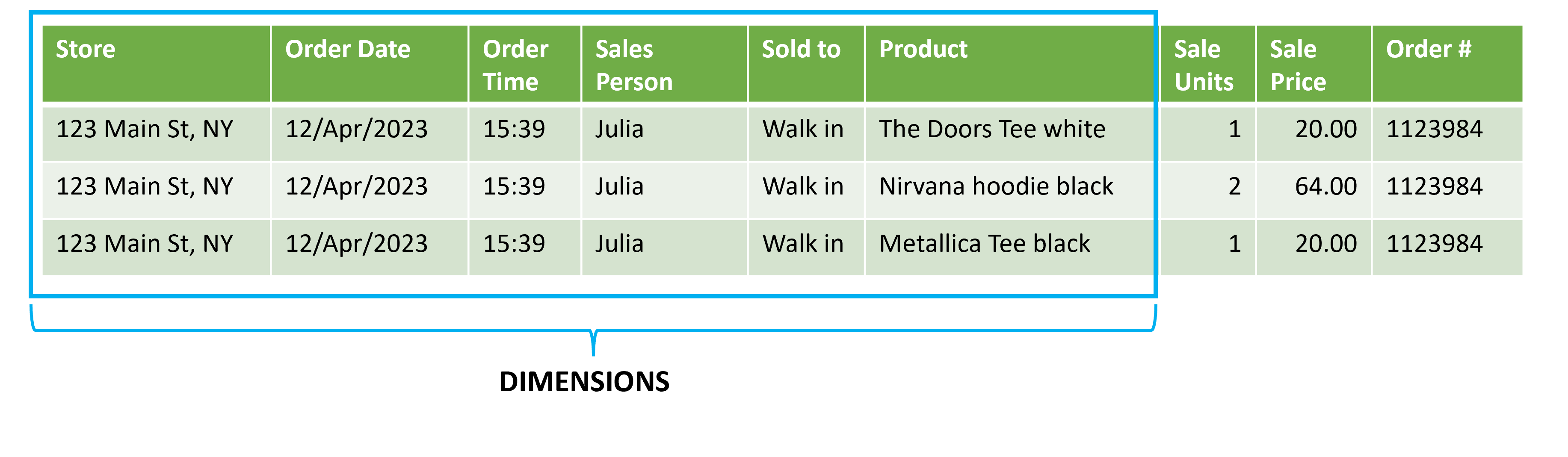 Fact table showing all entries from the sample receipt, highlighting the columns that relate to the dimensions: Store, Order Date, Order Time, Sales Person, Sold To, Product