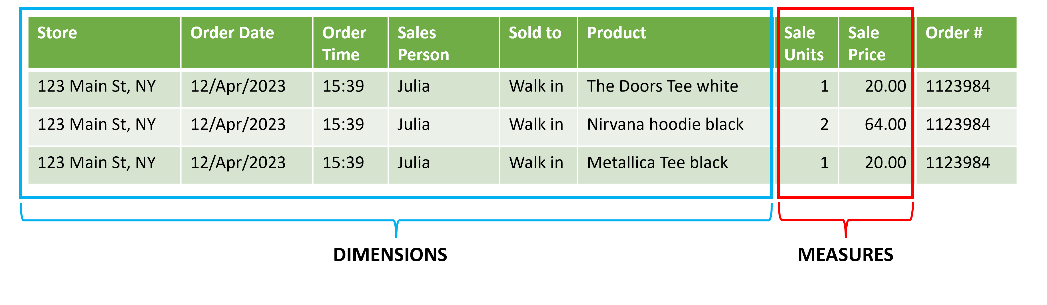 Fact table showing all entries from the sample receipt, highlighting the columns that relate to the measures: Sale Units, Sale Price